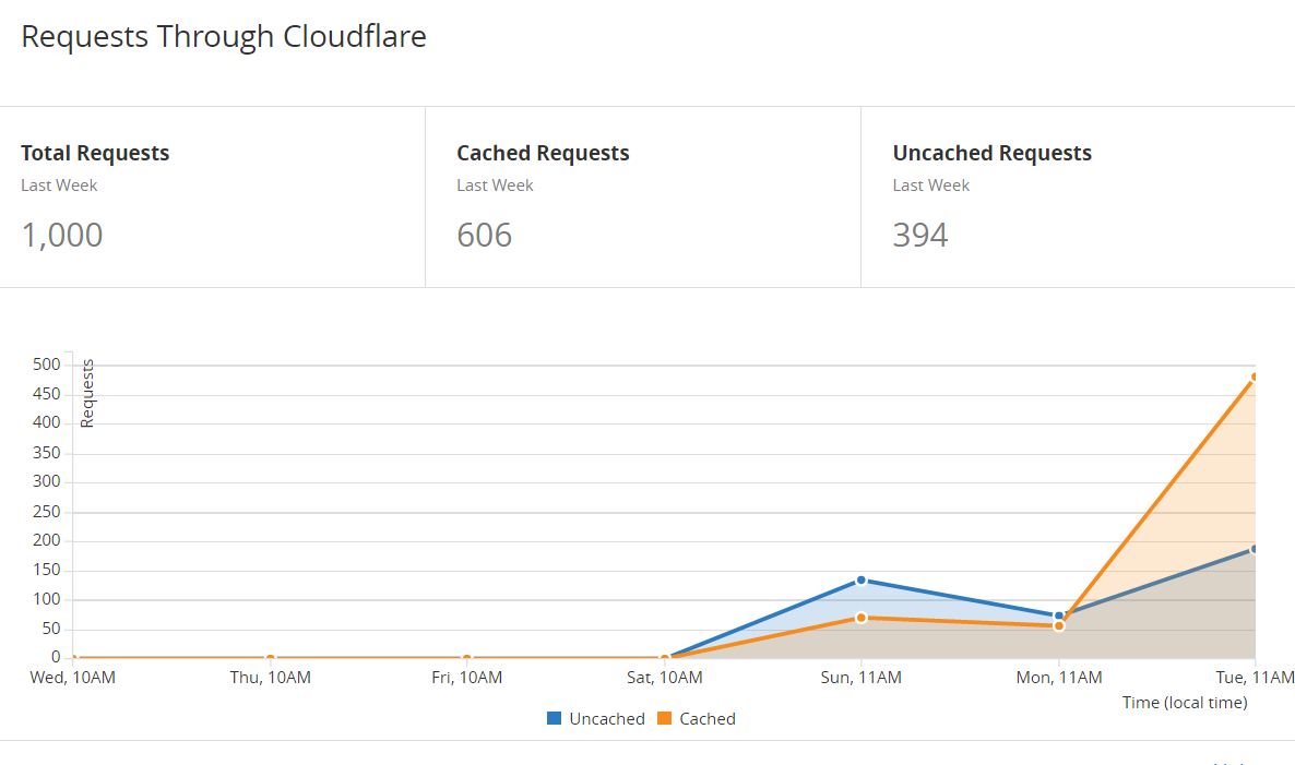 Image of CloudFlare graph